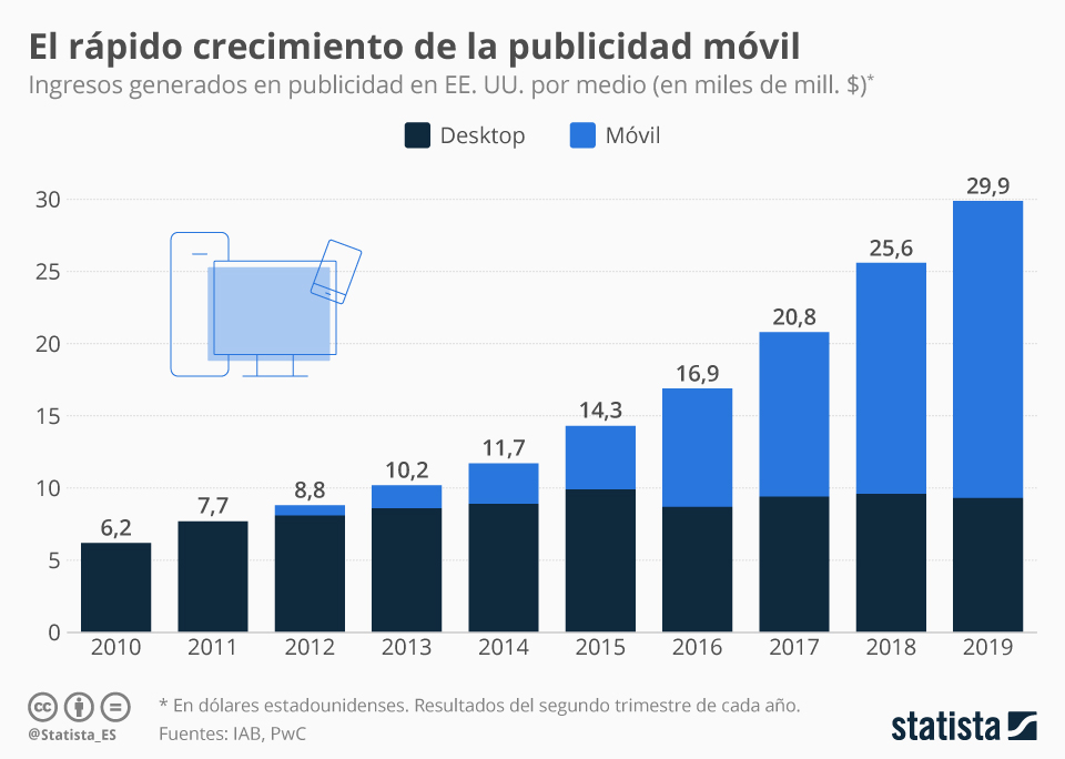 publicidad en Salamanca, posicionamiento SEO y campañas publicitarias